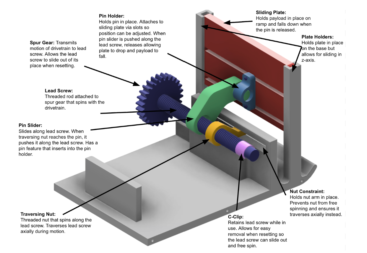 Labeled exploded diagram of the payload dropoff mechanism